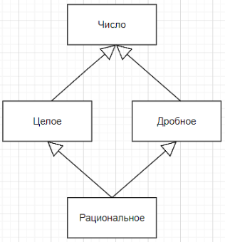 Диаграмма классов для иерархии ромбовидного наследования