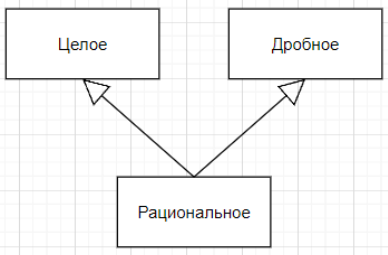 Диаграмма классов для иерархии множественного наследования