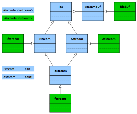 Иерархия классов в библиотеке iostream